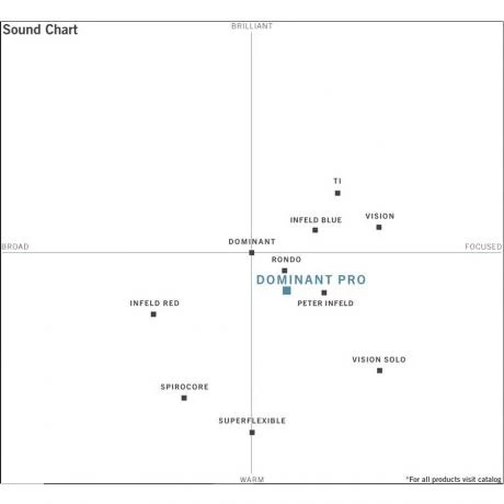 DOMINANT PRO Violin Strings A-D-G By Thomastik-Infeld 4 DOMINANT PRO Violin Strings A-D-G By Thomastik-Infeld - Image 2